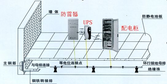 机房防雷系统