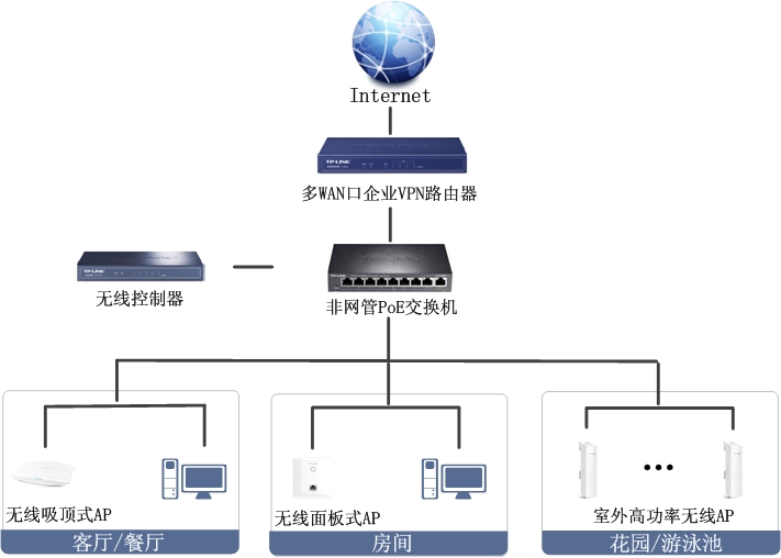 与此同时tl-link无线ap均支持独立硬件保护电路,当无线网络出现故障时